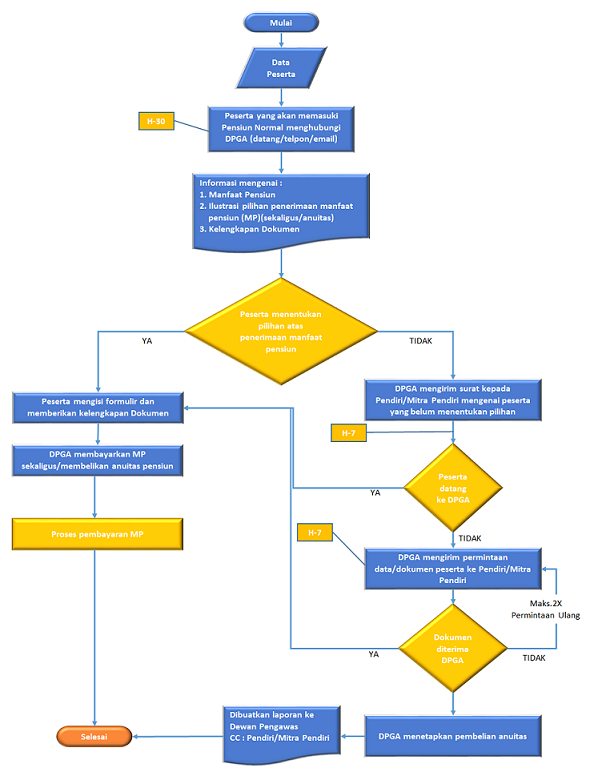 Prosedur Pengambilan MP